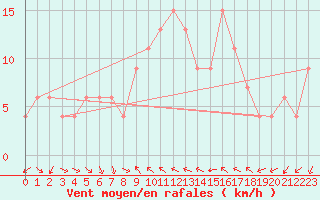 Courbe de la force du vent pour Castelln de la Plana, Almazora