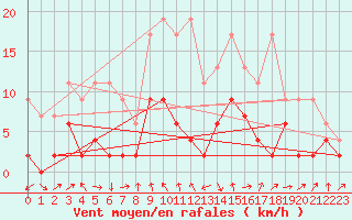 Courbe de la force du vent pour Luzern