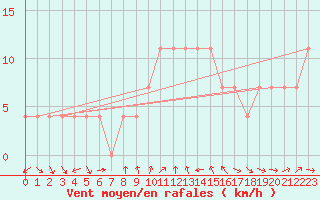 Courbe de la force du vent pour Aflenz