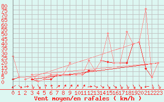 Courbe de la force du vent pour Neuchatel (Sw)