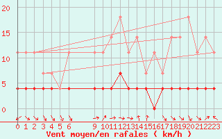 Courbe de la force du vent pour Tannas