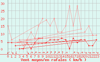 Courbe de la force du vent pour Neuchatel (Sw)