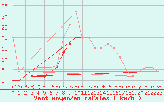 Courbe de la force du vent pour Schiers