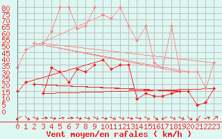 Courbe de la force du vent pour Grand Saint Bernard (Sw)