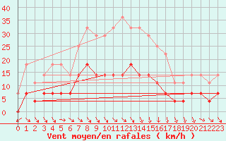 Courbe de la force du vent pour Vaslui