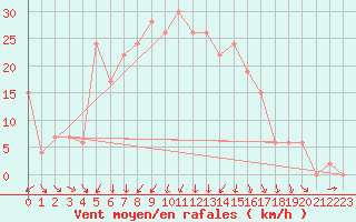 Courbe de la force du vent pour Vieste