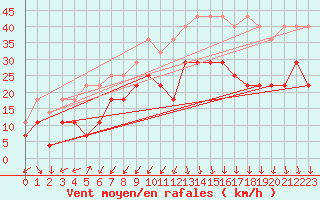 Courbe de la force du vent pour Wilhelminadorp Aws