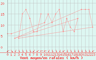 Courbe de la force du vent pour Manston (UK)