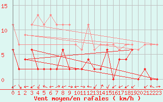 Courbe de la force du vent pour Ulrichen