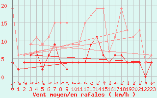 Courbe de la force du vent pour Scuol