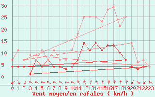 Courbe de la force du vent pour Saelices El Chico