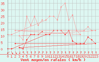 Courbe de la force du vent pour Somosierra