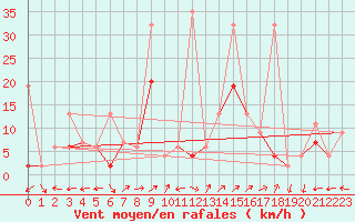 Courbe de la force du vent pour Engelberg