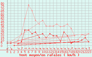 Courbe de la force du vent pour Calatayud