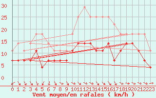 Courbe de la force du vent pour Hameenlinna Katinen