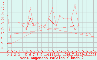 Courbe de la force du vent pour Fister Sigmundstad