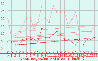 Courbe de la force du vent pour Arosa