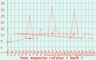 Courbe de la force du vent pour Kongsberg Iv