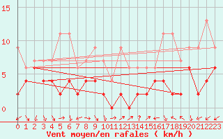 Courbe de la force du vent pour Chateau-d-Oex