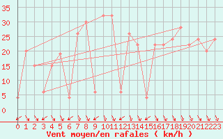 Courbe de la force du vent pour Akureyri