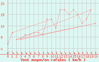 Courbe de la force du vent pour Pontevedra