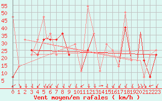 Courbe de la force du vent pour Berlevag