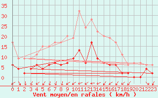 Courbe de la force du vent pour Portglenone