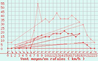 Courbe de la force du vent pour Abla