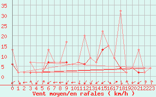 Courbe de la force du vent pour Kirikkale