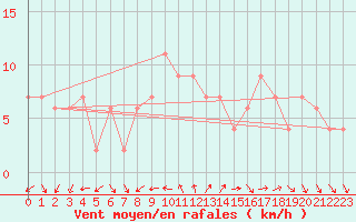 Courbe de la force du vent pour Valladolid