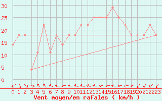 Courbe de la force du vent pour Roches Point