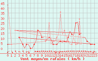 Courbe de la force du vent pour Bergen / Flesland