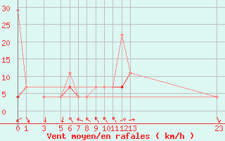 Courbe de la force du vent pour Vest-Torpa Ii