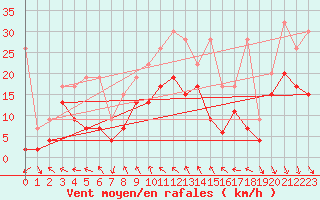 Courbe de la force du vent pour Bernina