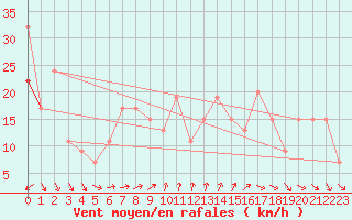 Courbe de la force du vent pour Monte S. Angelo