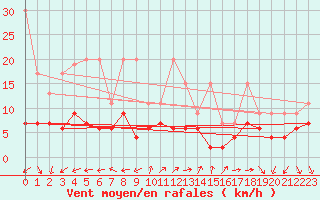 Courbe de la force du vent pour Vevey