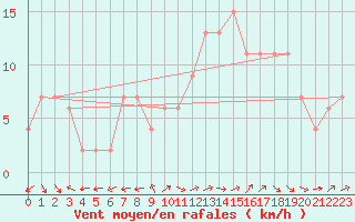 Courbe de la force du vent pour Ciudad Real