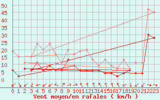 Courbe de la force du vent pour Vevey