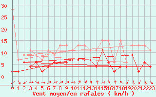 Courbe de la force du vent pour Vevey