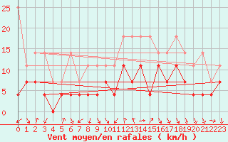 Courbe de la force du vent pour Fribourg (All)