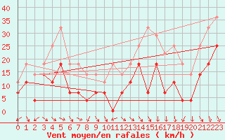 Courbe de la force du vent pour Kredarica