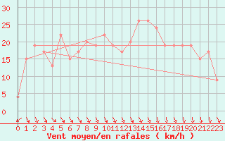 Courbe de la force du vent pour Milford Haven