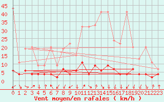 Courbe de la force du vent pour Vals