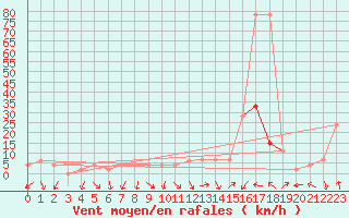 Courbe de la force du vent pour Guadalajara