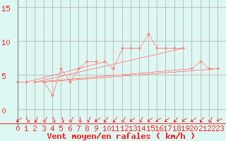 Courbe de la force du vent pour Valladolid