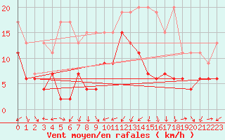 Courbe de la force du vent pour Mathod