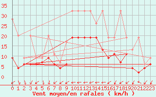 Courbe de la force du vent pour Nyon-Changins (Sw)