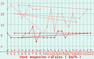 Courbe de la force du vent pour Evolene / Villa