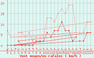 Courbe de la force du vent pour Piotta