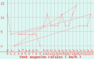 Courbe de la force du vent pour Wolfsegg